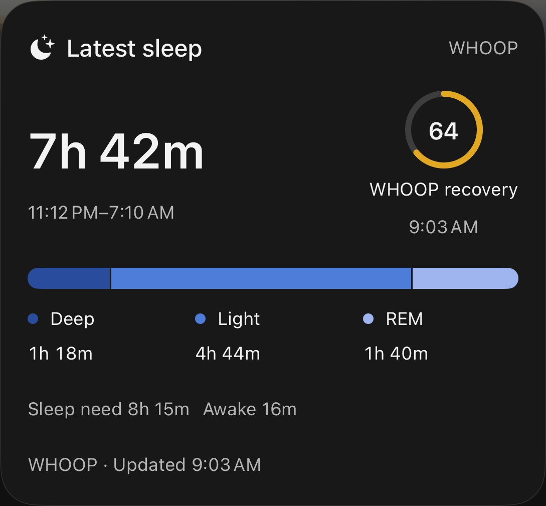 Latest sleep card: 7 hours 42 minutes, 11:12 PM to 7:10 AM, WHOOP recovery 64. Deep 1 hour 18 minutes, light 4 hours 44 minutes, REM 1 hour 40 minutes.